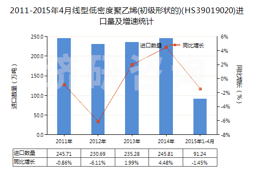 2011-2015年4月線型低密度聚乙烯(初級形狀的)(HS39019020)進口量及增速統(tǒng)計 2011-2015年4月線型低密度聚乙烯(初級形狀的)(HS39019020)進口量及增速統(tǒng)計